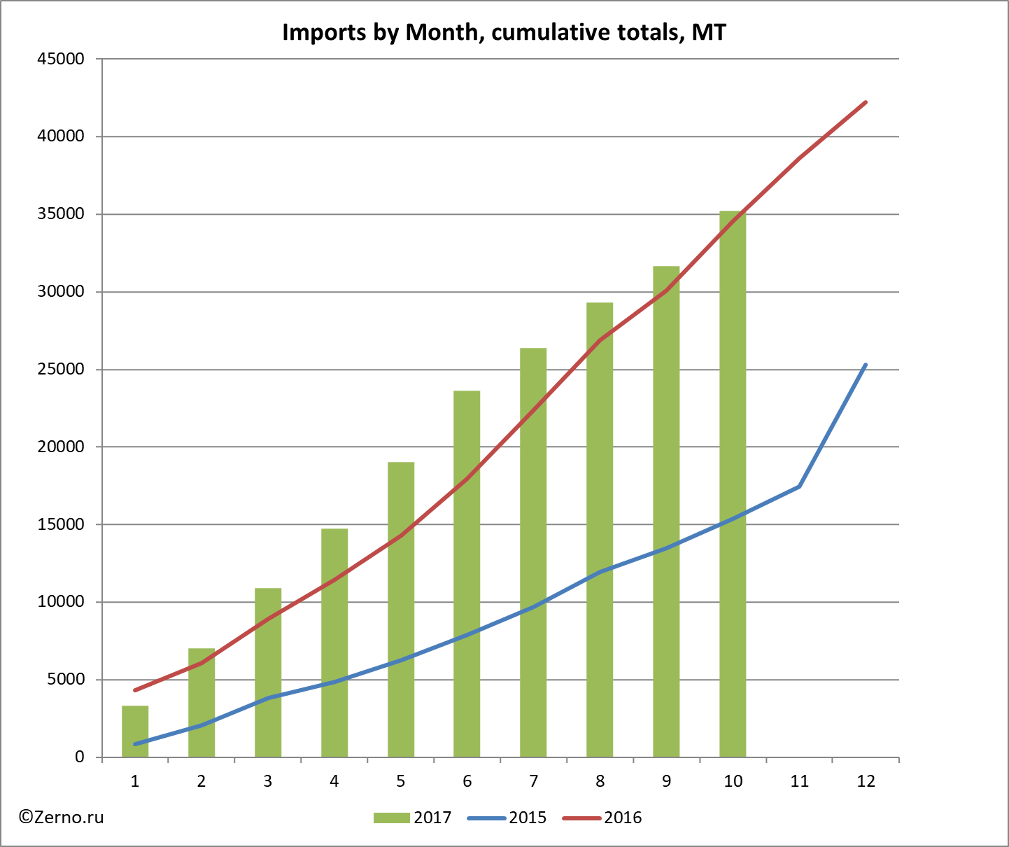 Imports by Month, cumulative totals, MT